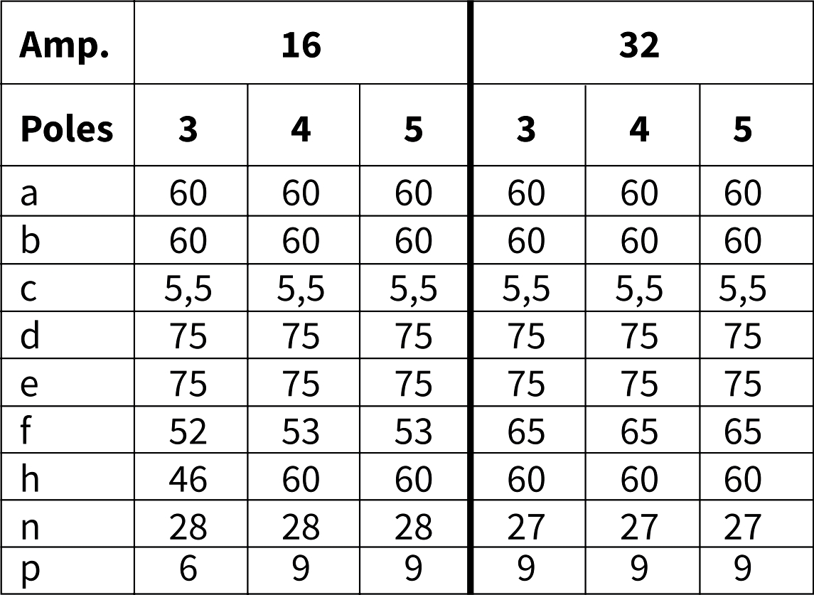 מחבר חשמל תעשייתי אדום - נקבה לחיבור לפנל - 3P+E , 400VAC , 32A DATA